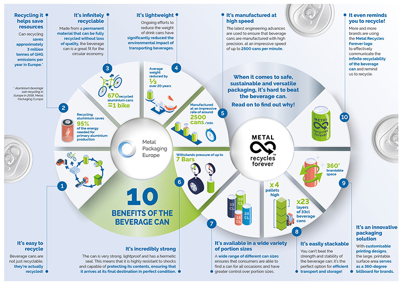 Metal Packaging for Sustainability: 10 Benefits of the Beverage Can