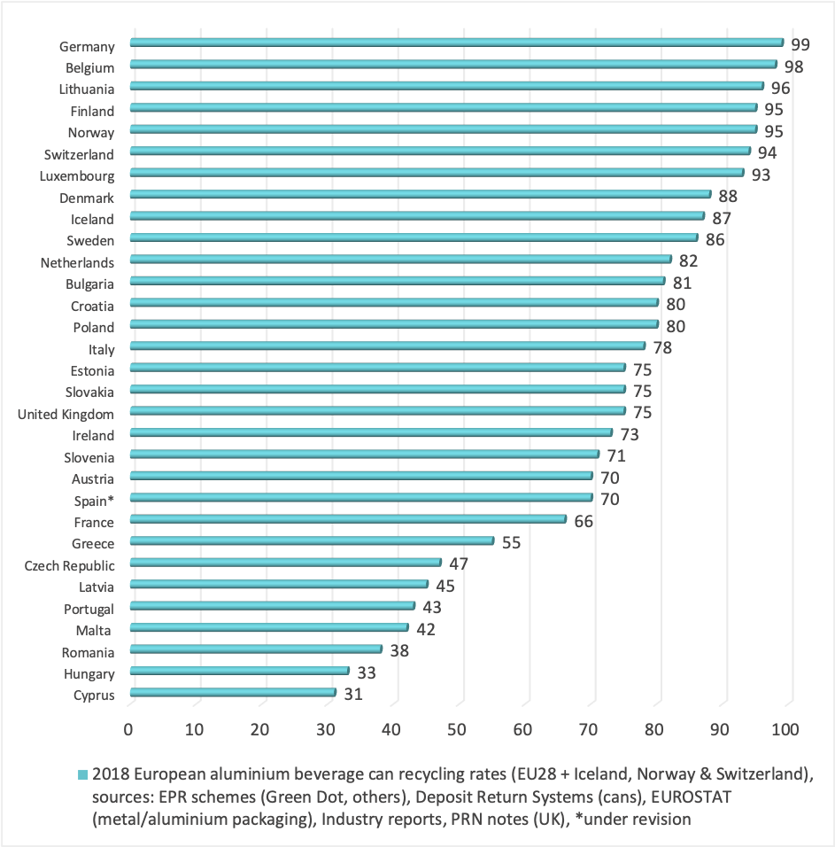 Country recycling rates