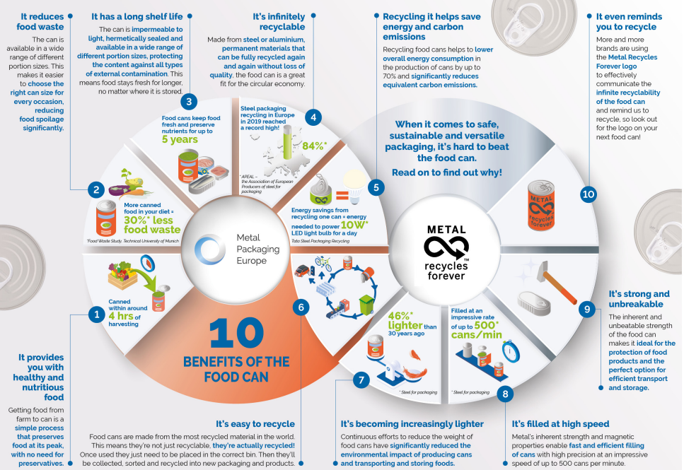 Metal Packaging for Sustainability: 10 Benefits of the Food Can