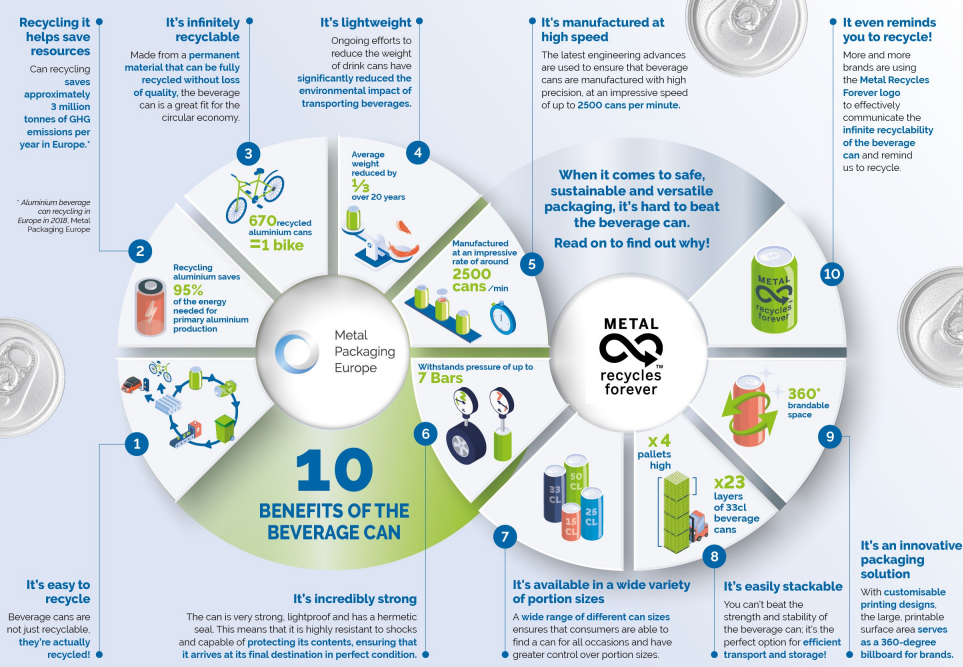 Metal Packaging for Sustainability: 10 Benefits of the Beverage Can