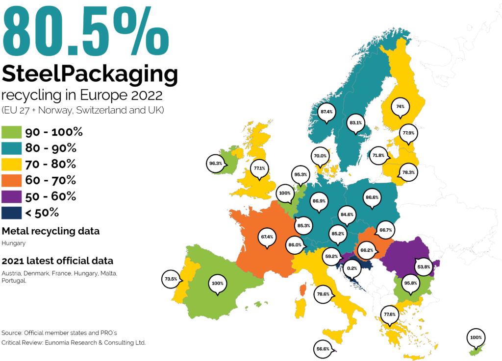 Steel for Packaging Europe confirms new recycling record
