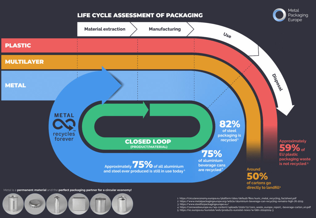 Circularity in Packaging