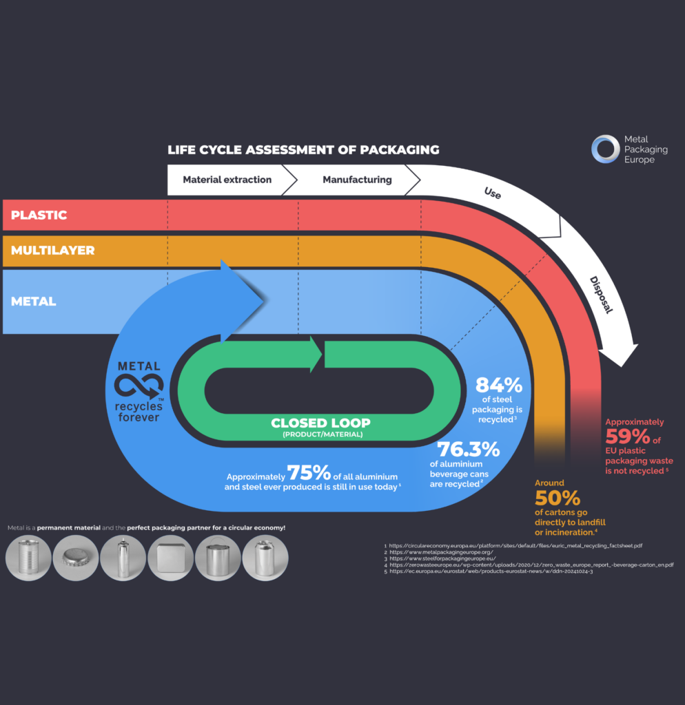 Metal is considered the most circular packaging material!